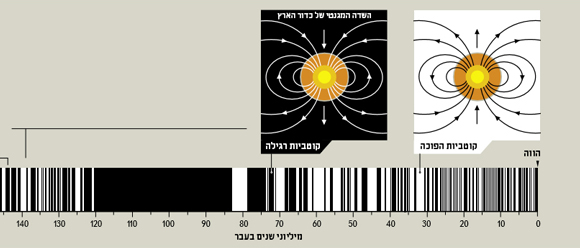 תרשים שינויי קוטביות בכדור הארץ