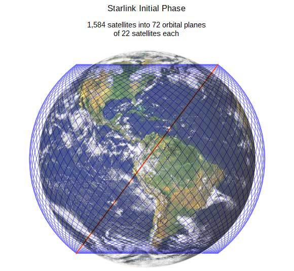 כיסוי שישרת את רוב תושבי כדור הארץ: המסלולים של 1,584 לווייני Starlink יחלקו את כדור הארץ לשטחי כיסוי קטנים לכל לוויין | תרשים: Lamid58, ויקיפדיה