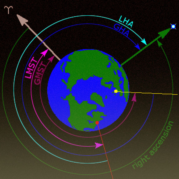 המחשה של ממערכת הקואורדינטות על בסיס זו של כדור הארץ במבט מעל הקוטב הצפוני | מקור: ויקיפדיה, Tfr000 