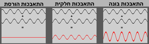הגלים עשויים לחזק או לבטל זה את זה. תבניות התאבכות | איור: קולו אור