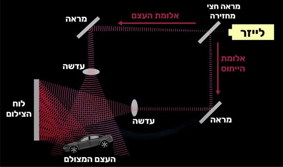 כך מצלמים הולוגרמה בעזרת התאבכות בין שני המרכיבים המפוצלים של האלומה | איור: קולו אור