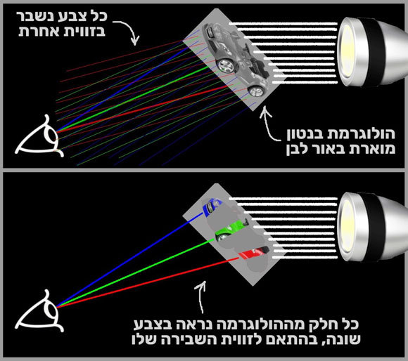 האופטיקה של הולוגרמת קשת | איור: קולו אור