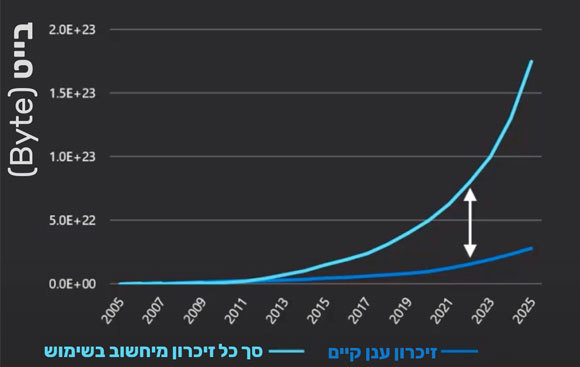 נתוני השימוש בזיכרון מחשב | מקור: IDC