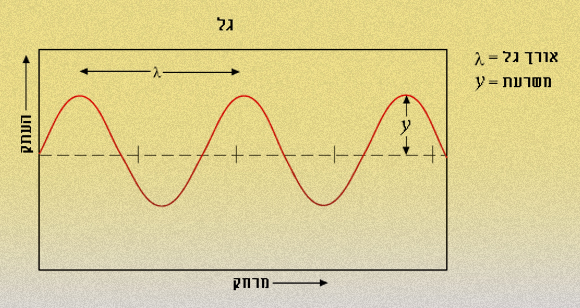 ככל שהמשרעת קצרה יותר, התדירות עולה ועמה האנרגיה של הגלים. תכונות הגלים | מקור: ויקיפדיה, Yuval Madar