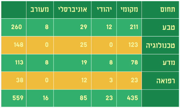 שכיחות הבולים האוניברסליים לעומת הדגש המקומי לפי נושאים