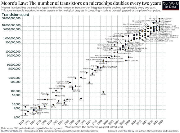 חוק מור: מספר הטרנזיסטורים לשבב מכפיל את עצמו מדי שנתיים | מתוך OurWorldData