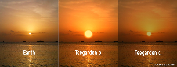 כך עשויה להיראות שקיעה על שני כוכבי הלכת של טיגרדן, לעומת כדור הארץ (משמאל) | הדמיה: A. Mendez, PHL