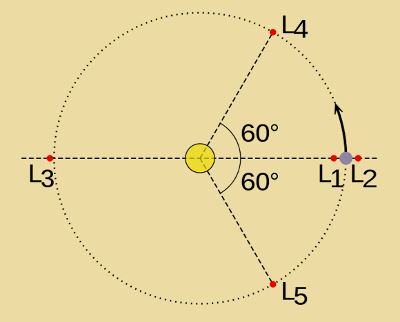 חמשת המקומות שבהם הכוחות מתאזנים, שניים מהם על מסלולו של הגוף הקטן. נקודות לגראנז' | איור: ויקיפדיה, EnEdC