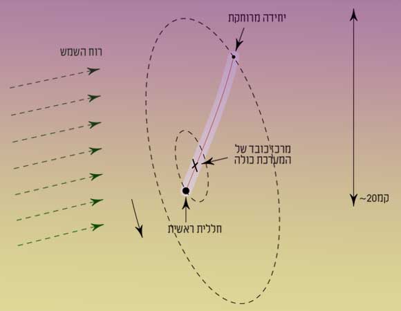 כך תעבוד החללית על חוט | תרגום של התרשים מהצעת המחקר שהוגשה לכינוס האירופי למדעים פלנטריים