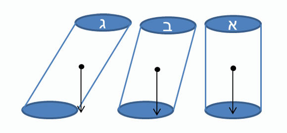 הגוף לא ייפול. לכן גלילים א' וב' יישארו יציבים ואילו גליל ג' ייפול | איורי: אבי סאייג
