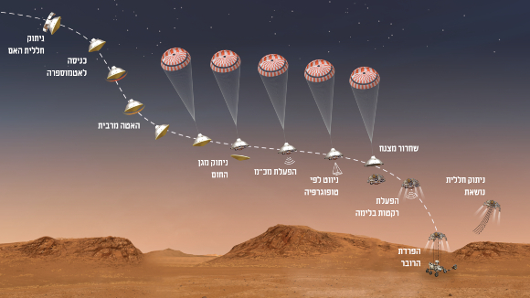 שלבי הנחיתה של פרסבירנס | איור: NASA/JPL-Caltech