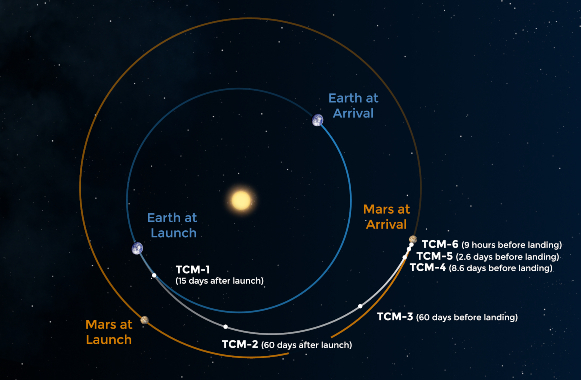 המסלול המתוכנן של פרסבירנס ביחס למיקום כאדור הארץ ומאדים | איור: NASA/JPL-Caltech