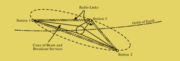 שלושה לוויינים גיאוסטציונריים מספקים כיסוי תקשורתי מלא לכל העולם | מתוך המאמר של קלארק