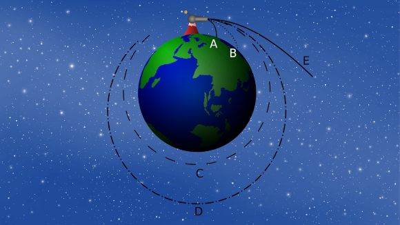 פגז מהיר מספיק יטוס לחלל, פגז איטי יחזור לכדור הארץ, ובמהירות ביניים הוא ייכנס למסלול סביב כדור הארץ | איור: Brian Brondel, ויקיפדיה