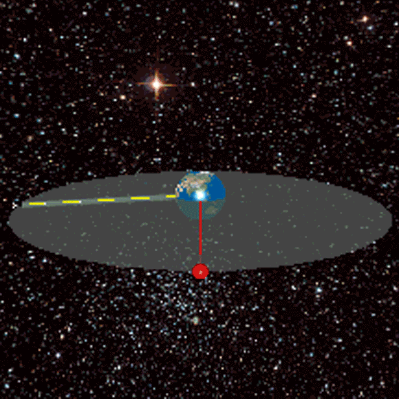 הדגמה של שני לוויינים במסלול  גאוסטציונרי | איור: Francisco Esquembre, ויקיפדיה