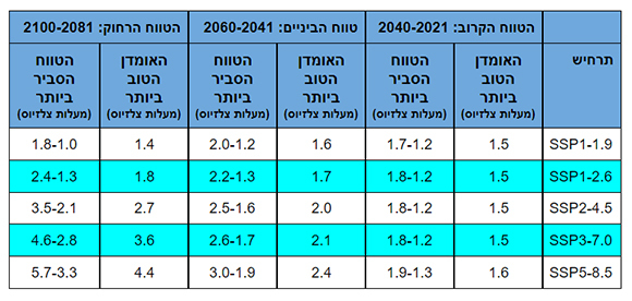 שני התרחישים העליונים מבוססים על הפחתה משמעותית בפליטת גזי החממה, התרחיש האמצעי הוא שימור היקף הפליטה הנוכחי, ושני התחתונים משקפים עלייה ברמות הפליטה | מתורגם מדו"ח ה-IPCC