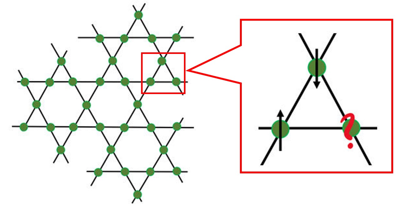 גביש בתצורת מגן דוד, שבה התקבל נוזל ספין, והמחשה כי כשאטומים מסודרים במשולש, תמיד שניים מהספינים יהיו זהים, מה שגורם לתסכול | איור: נעה פלדמן