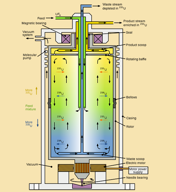האיזוטופ הקל יותר, אורניום-235, נוטה להתרכז במרכז הגליל. תרשים של צנטריפוגת גז | Wikipedia, Inductiveload