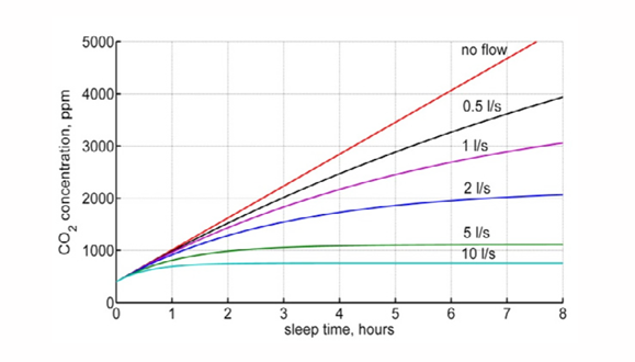 עלייה ברמת הפחמן הדו-חמצני במהלך שינה של אדם בחדר סגור, כל צבע מייצג רמת אוורור אחרת מחדר בלי שום אוורור (אדום) עד אוורור של 10 ליטר לשנייה (תכלת) | מקור: Batog & Badura, Science Direct
