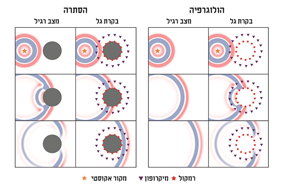 תרשים של מערכת הניסוי לגלימת היעלמות (משמאל) והולוגרפיה (מימין) | מקור: ETH Zurich