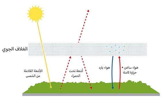 من نموذج بسيط إلى نظام معقد يتأثر بالعديد من المتغيرات. نموذج مانابي الأساسي لتأثيرات الاحتباس الحراري ترجمة من موقع جائزة نوبل