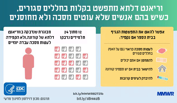 מורה לא מחוסנת ולעתים ללא מסכה הגיעה לעבודה חולה והדביקה מחצית מתלמידיה. איור: המרכז לבקרת מחלות ומניעתן (CDC) בארצות הברית, תרגום: מכון דוידסון לחינוך מדעי
