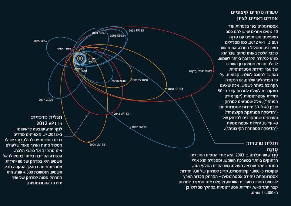 אינפוגרפיקה על גופים שמימיים אחרים שעשויים להיות מושפעים מהכבידה של סדנה | Scientific American