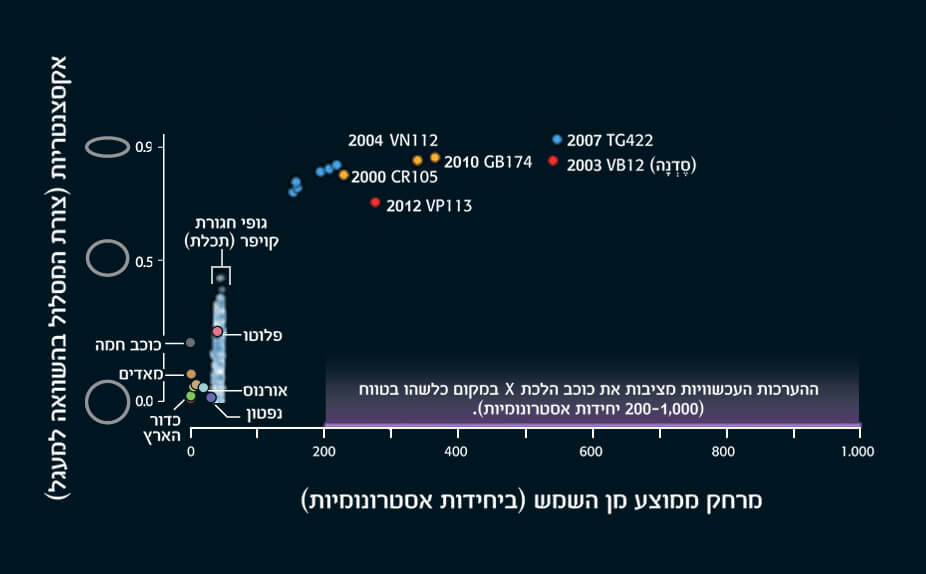אינפוגרפיקה - מיקומים אפשריים לכוכב הלכת המסתורי | Scientific American 