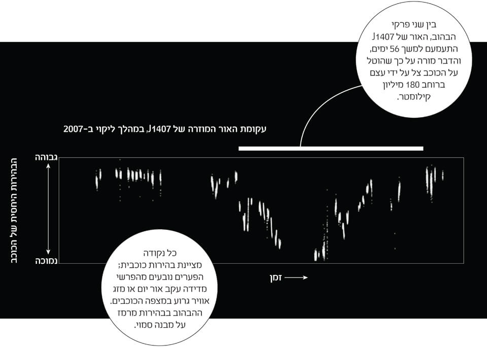 איור עקומת אור, גרף המתאר את השונות בבהירות של כוכב לאורך זמן | Scientific American