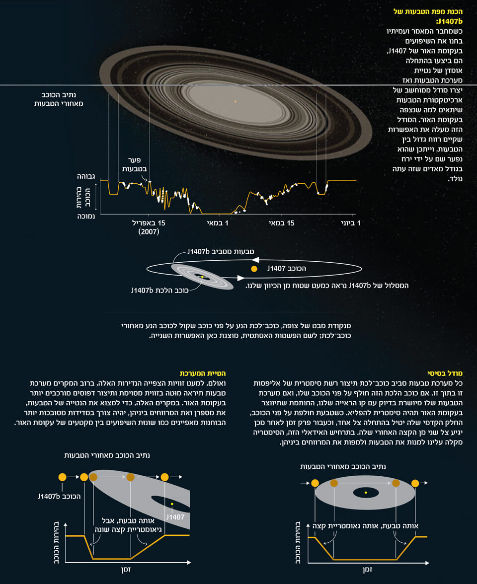 אינפוגרפיקה טכניקות למיפוי של מערכת טבעות. איור: נייג'ל האוטין (תרשימים) ורון מילר (מערכת הטבעות של J1407b)