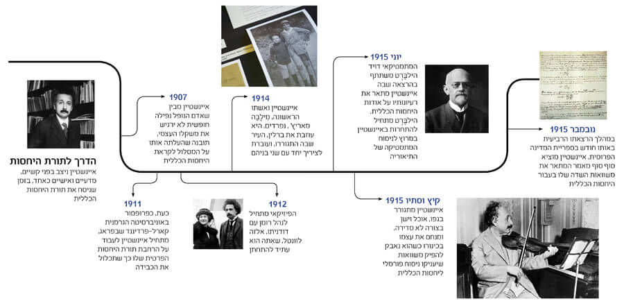 תרשים של הדרך לתורת היחסות. קרדיט: גטי אימג'ס | Scientific American