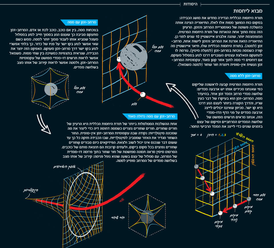 תרשים של יסודות תורת היחסות. איור מאת נייג'ל הולמס | Scientific American