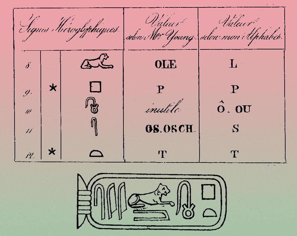 השם תלמי במסגרת (למטה) ופענוח הסמלים של יאנג (במרכז) ושל שמפוליון (מימין) | מקור: שמפוליון וסיפורה של מצרים