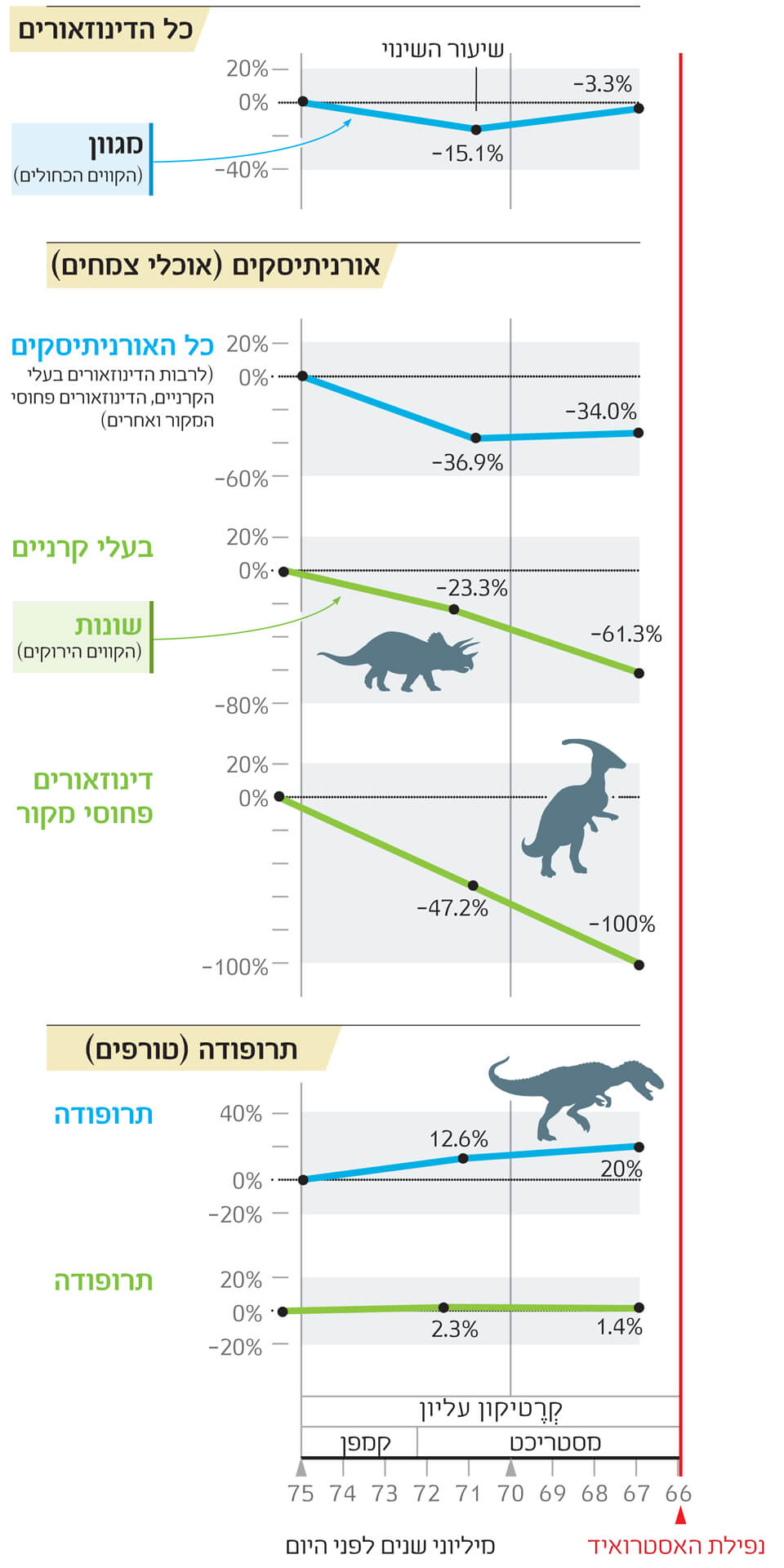 איור אחוזי הידלדלות אוכלוסיות הדינוזאורים לפני נפילת האסטרואיד. קרדיט: 5W אינפוגרפיקס | Scientific American