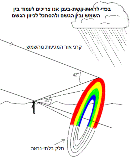 בקשת, כל צבע אור 'נשבר' בזווית יחודית לו, אנו רואים קשת רק במקומות בהן הזוויות מתאימות בין השמש, טיפות המים והעיניים שלנו | יוצר לא ידוע