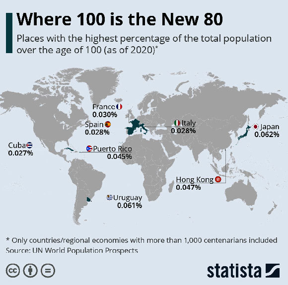 מקומות בהם 100 הוא ה-80 החדש. אינפוגרפיקה: Statista