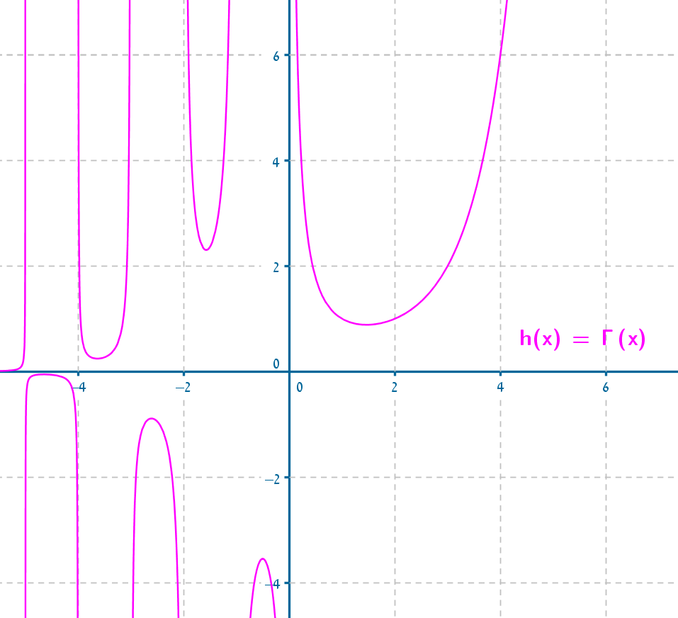 دالّة جاما. تمّ الرّسم بواسطة البرنامج GeoGebra