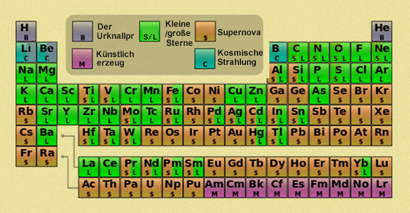 Das Periodensystem. Der Farbschlüssel zeigt den Ursprung jedes Elements | Quelle: Wikipedia; Bearbeitung: Maria Gorochovski