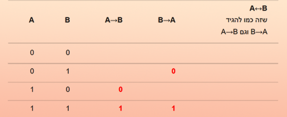 הנחה א׳ אומרת שכאשר ה"אם" נכון – יש לנו אינטואיציות מאוד ברורות ואנחנו לא רוצים לסתור אותן. נכניס אותן לטבלה: