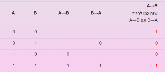 נפעיל את הנחה ב׳, ונמלא את היחס הדו-כיווני, שאומר ששני החלקים זהים: