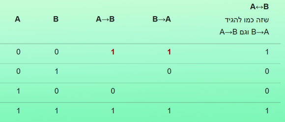עד כאן מגיעה האינטואיציה שלנו. היא נתנה לנו כמעט את כל הטבלה. עכשיו הגיע תורה של הנחה ג': A↔B זה כמו להגיד A→B וגם B→A. בשורה הראשונה התוצאה של ה"וגם" הזה היא 1. זה יכול להיות רק אם שני החלקים נכונים. נמלא את הטבלה בהתאם: