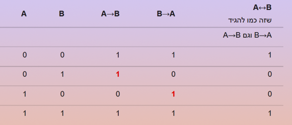 אך אויה! בינתיים הטבלה של "אם –> אז" זהה בדיוק לזו של "אם ורק אם". זה גם מטופש, וגם לא אמור להיות ככה לפי הנחה ד'. לכן לא נותרה לנו ברירה אלא למלא את החסר באופן שיבדיל בין שני הקשרים הלוגיים הללו: