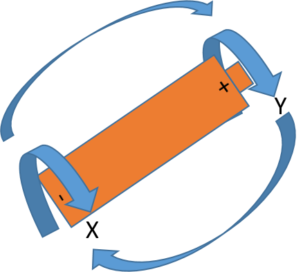 כיווני סיבוב של סוללה שקיבלה דחיפה באמצעות האצבע ליד הקוטב השלילי | איור: אבי סאייג