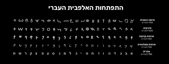 התפתחות הדרגתית של הכתב העברי, מהפרוטו-כנענית, דרך הפיניקית והארמית ועד לצורתו המוכרת לנו כיום | קולו אור, על פי פרנק סימונס, אנשומן פאנדי/יוניקוד ומקורות נוספים
