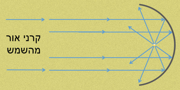 מהלך שבירת קרני אור מקבילות במראה קעורה | שרטוט: אבי סאייג