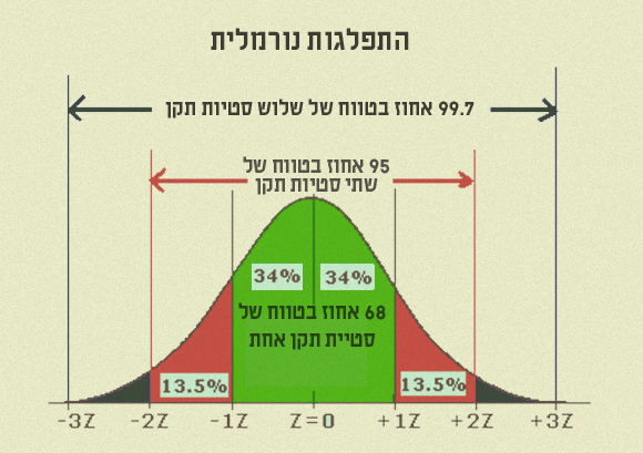 גרף של התפלגות נורמלית וטווחי סטיית התקן