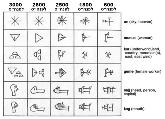 התפתחות מפיקטוגרפים לסמלים בכתב יתדות | מקור: Mason, William Albert, Public Domain