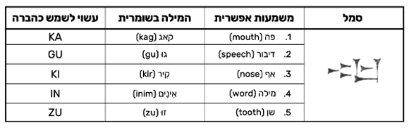 סמל אחד, מגוון צלילים ומשמעויות במהלך תקופה אחת בלבד בשוּמֶר | מקור: קולו אור, לפי אירווינג פינקל