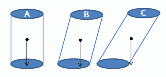 Nur wenn der Schwerpunkt eines Körpers sich senkrecht über dem Auflagepunkt befindet, fällt der Körper nicht um – deswegen sind die Rollen A und B stabil, während die Rolle C umfallen wird.