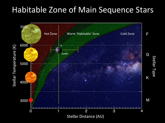 Grün ist die Größe der habitablen Zone von Sternen der Hauptreihe. Quelle: PHL
